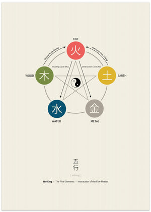 Art Prints of Five Elements Poster (Wu Xing)