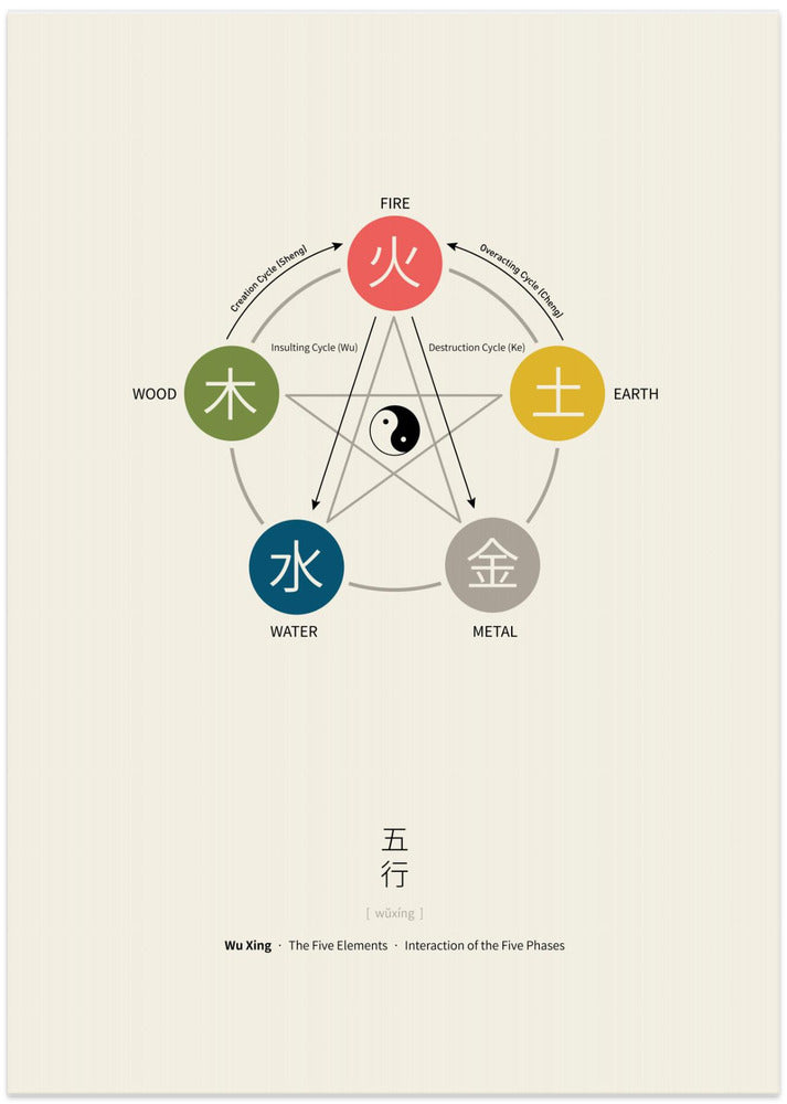 Art Prints of Five Elements Poster (Wu Xing)